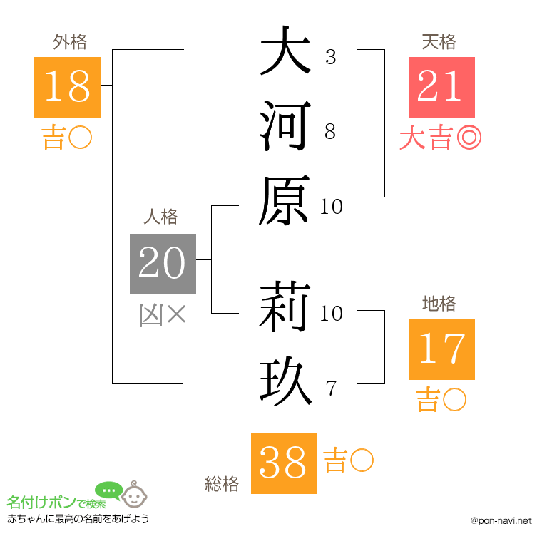 大河原 莉玖さんの姓名判断結果