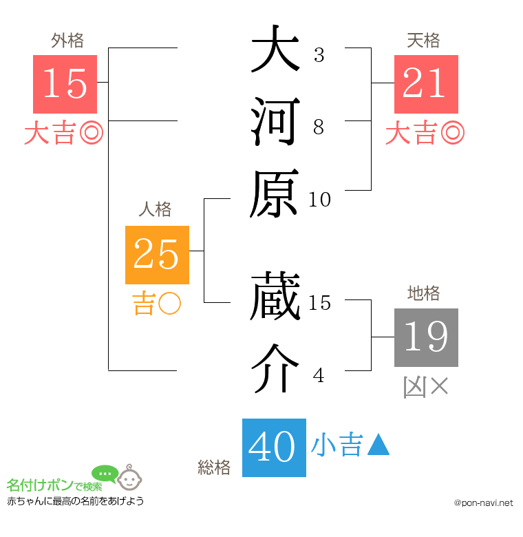 大河原 蔵介さんの姓名判断結果