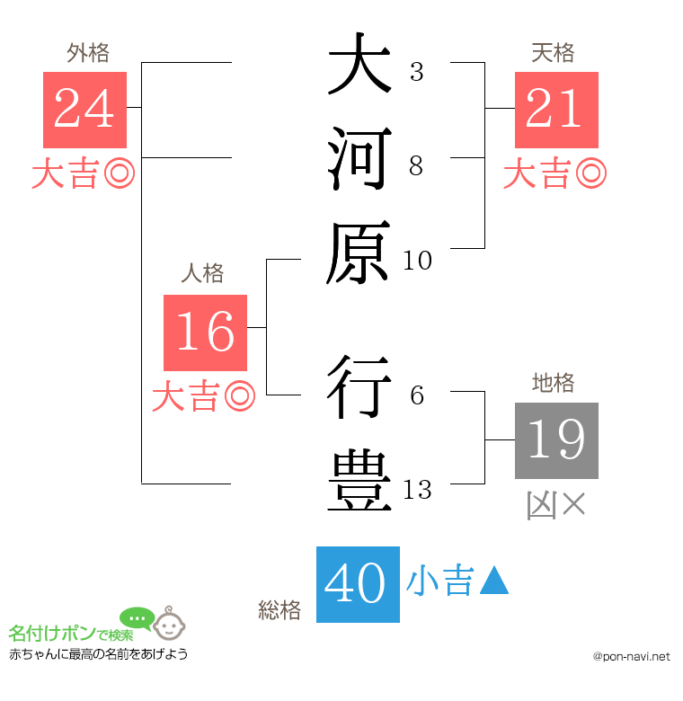 大河原 行豊さんの姓名判断結果
