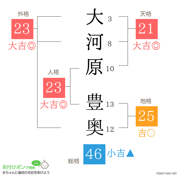 大河原 豊奥さんの姓名判断結果