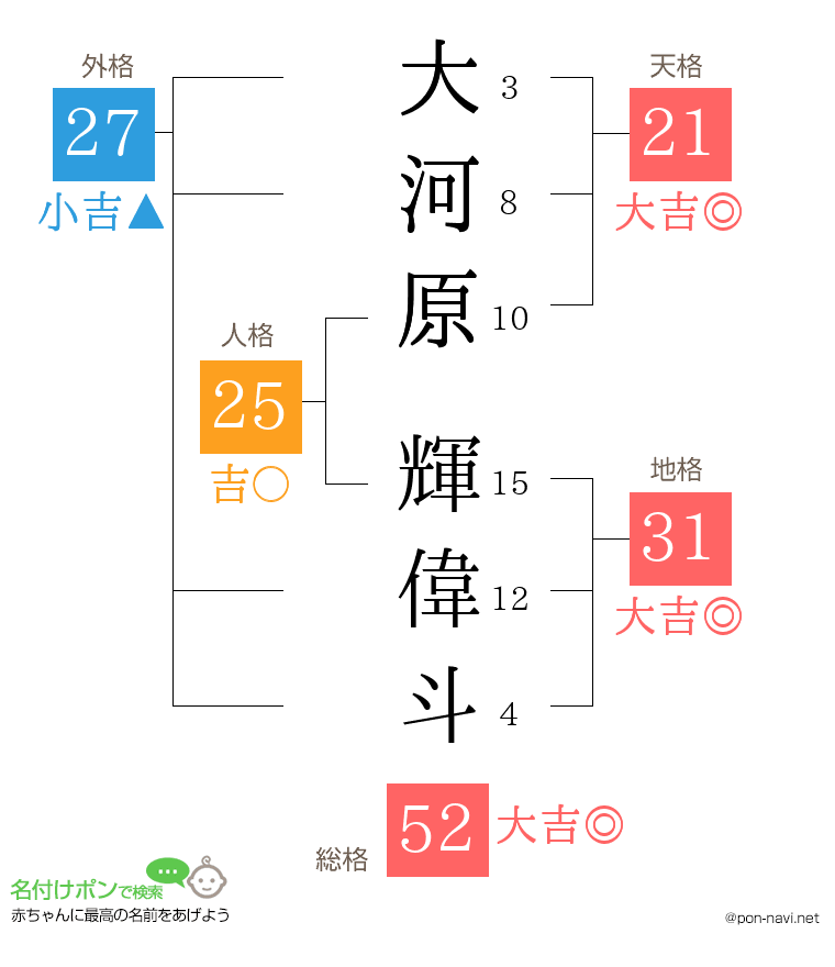 大河原 輝偉斗さんの姓名判断結果