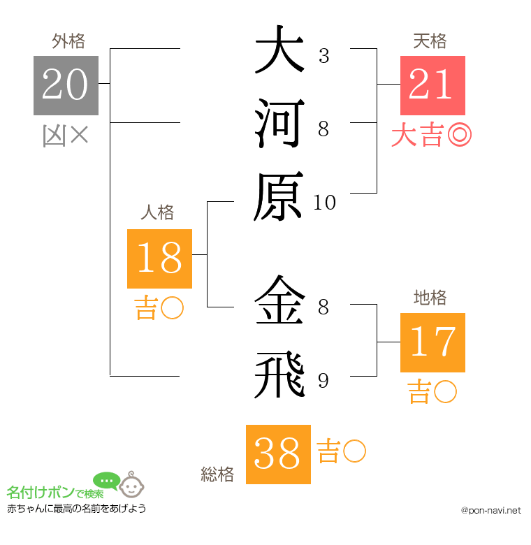 大河原 金飛さんの姓名判断結果