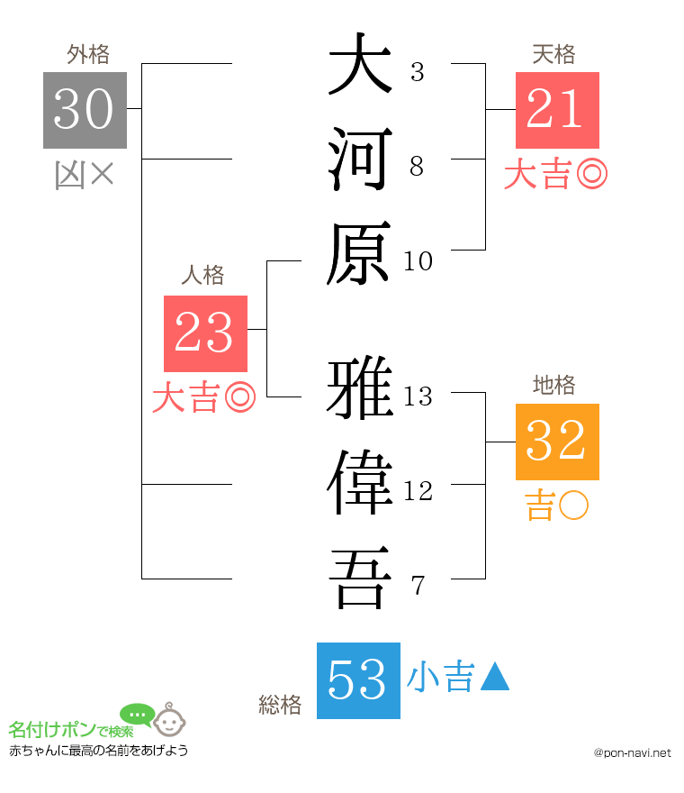 大河原 雅偉吾さんの姓名判断結果