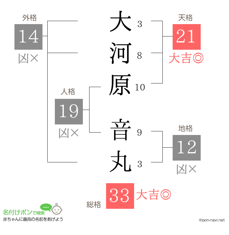大河原 音丸さんの姓名判断結果