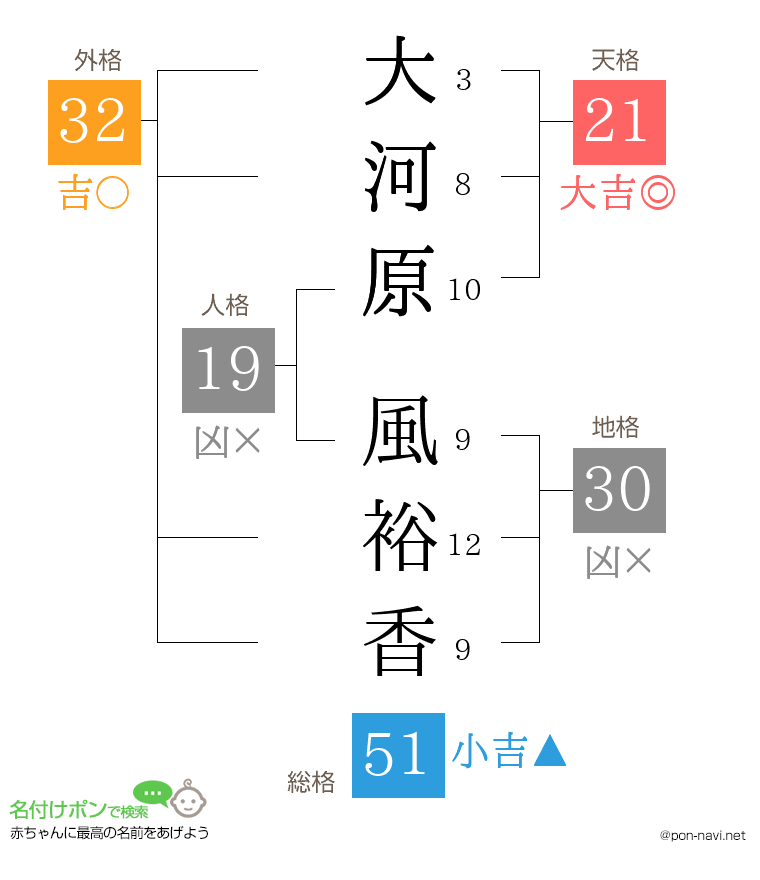 大河原 風裕香さんの姓名判断結果