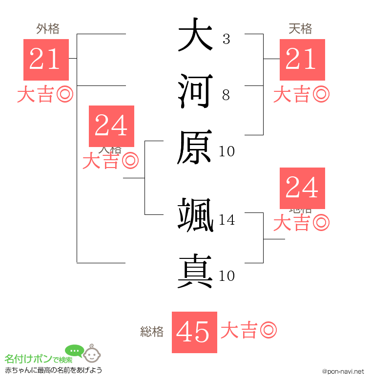 大河原 颯真さんの姓名判断結果