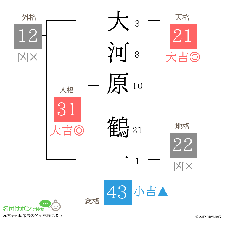 大河原 鶴一さんの姓名判断結果