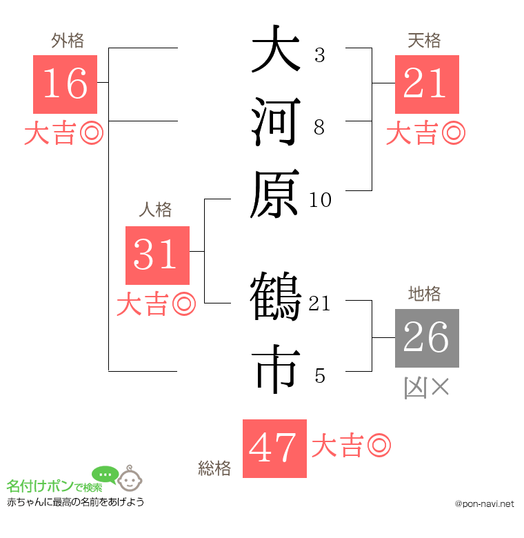 大河原 鶴市さんの姓名判断結果