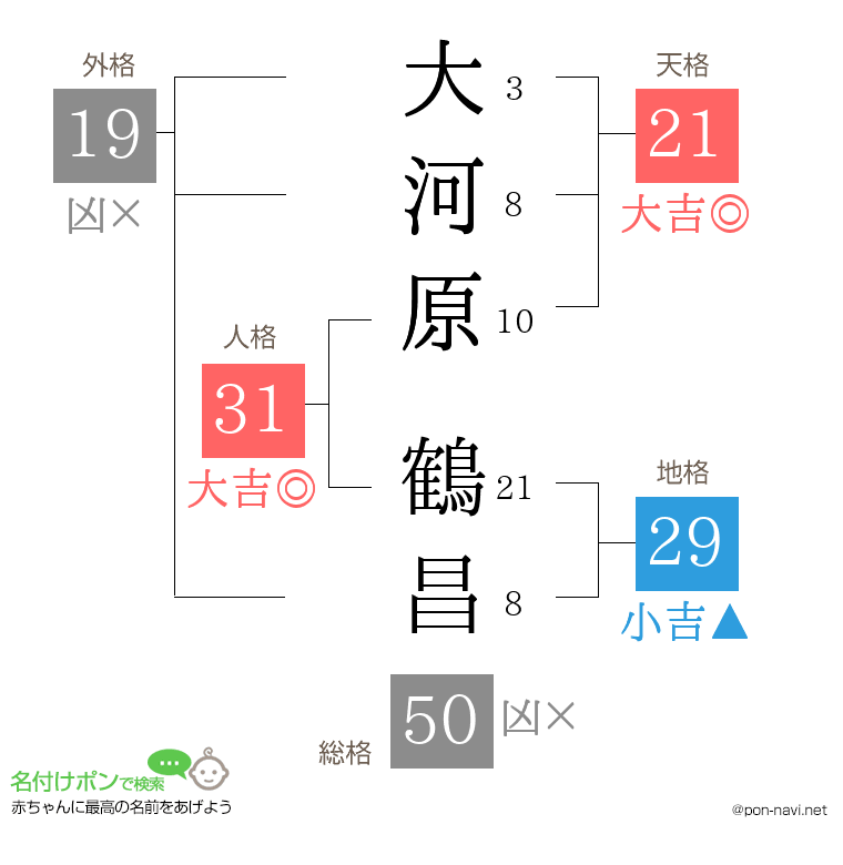 大河原 鶴昌さんの姓名判断結果
