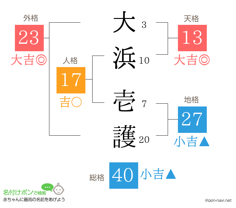 大浜 壱護さんの姓名判断結果
