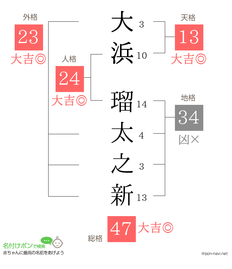 大浜 瑠太之新さんの姓名判断結果