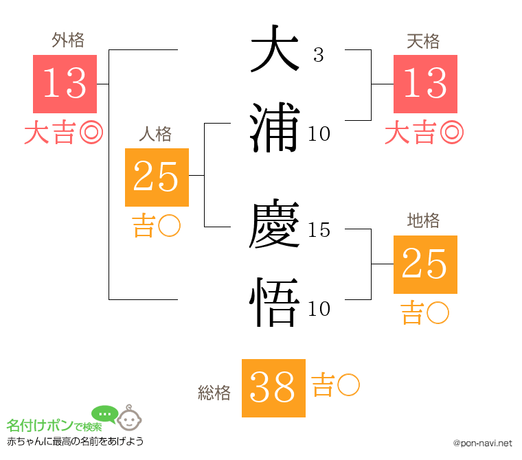 大浦 慶悟さんの姓名判断結果