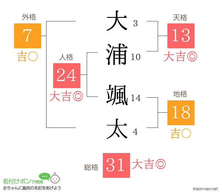 大浦 颯太さんの姓名判断結果