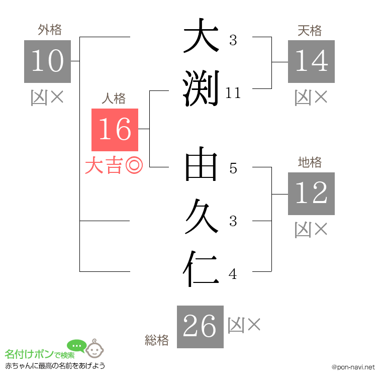 大渕 由久仁さんの姓名判断結果