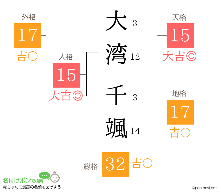 大湾 千颯さんの姓名判断結果