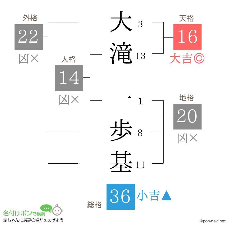 大滝 一歩基さんの姓名判断結果