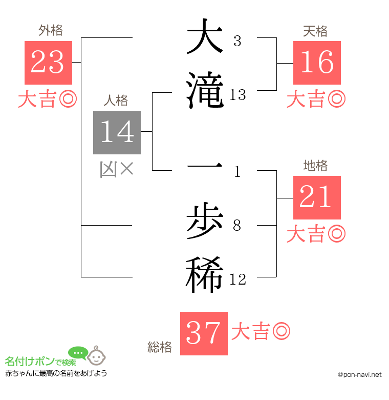 大滝 一歩稀さんの姓名判断結果