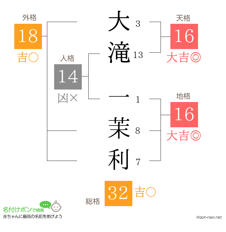 大滝 一茉利さんの姓名判断結果