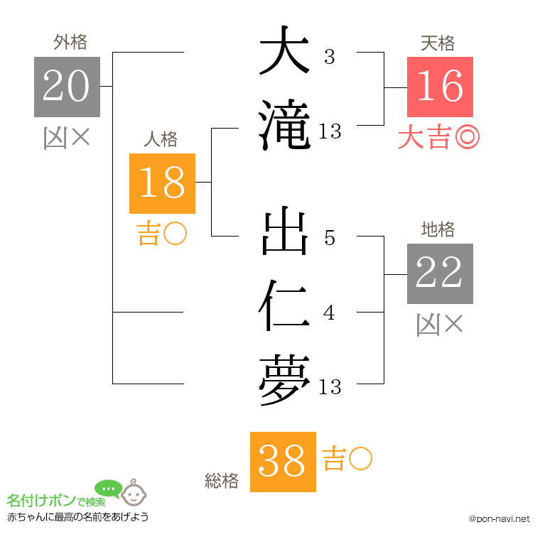大滝 出仁夢さんの姓名判断結果