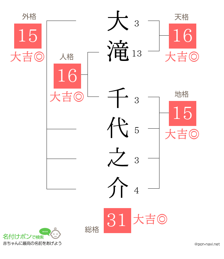 大滝 千代之介さんの姓名判断結果