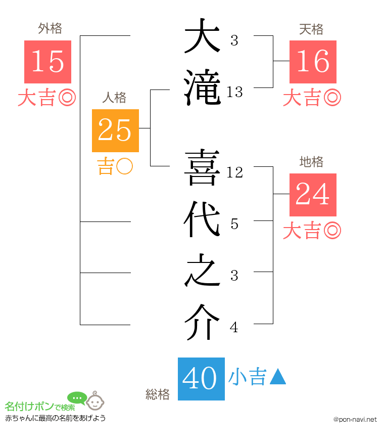 大滝 喜代之介さんの姓名判断結果