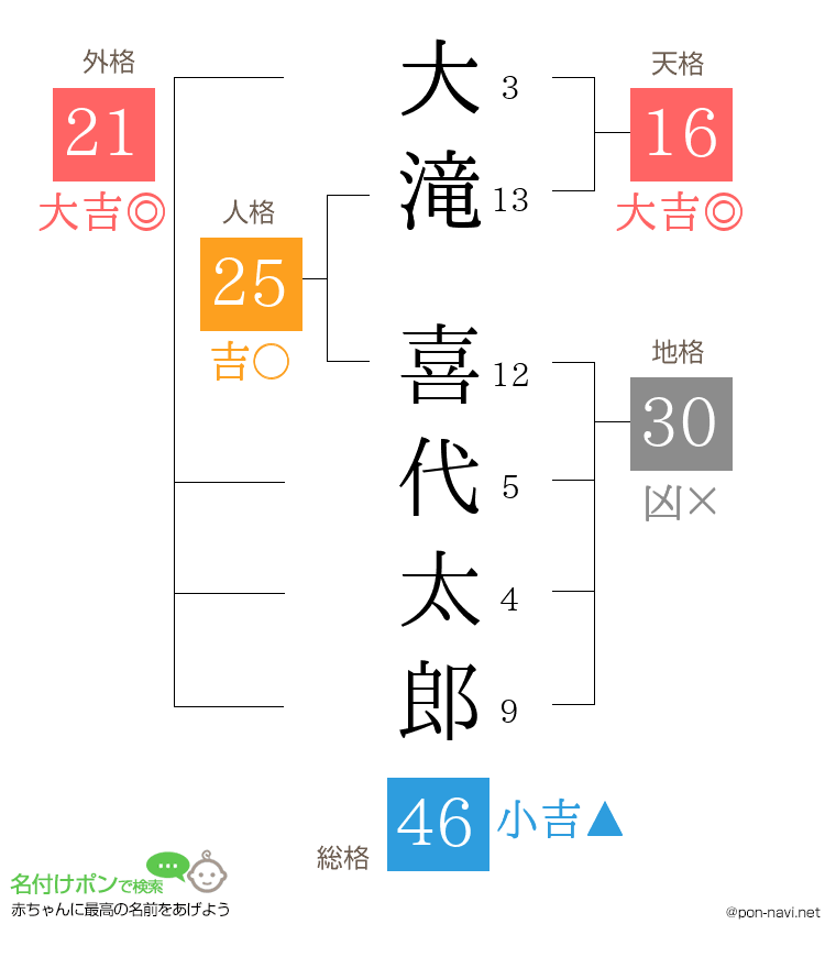 大滝 喜代太郎さんの姓名判断結果