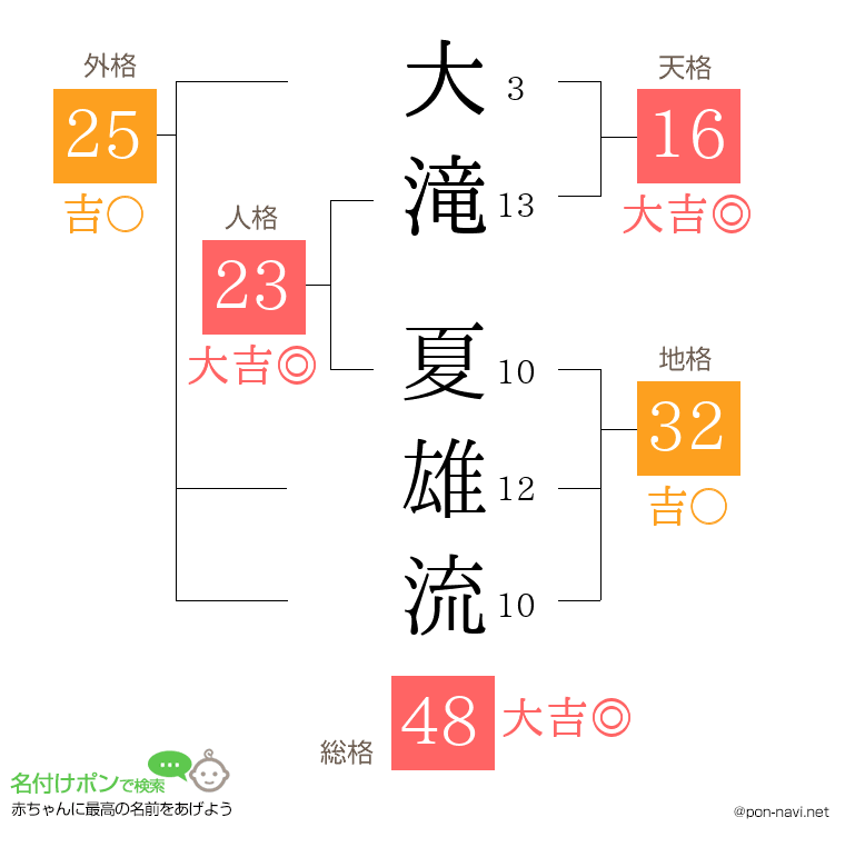 大滝 夏雄流さんの姓名判断結果