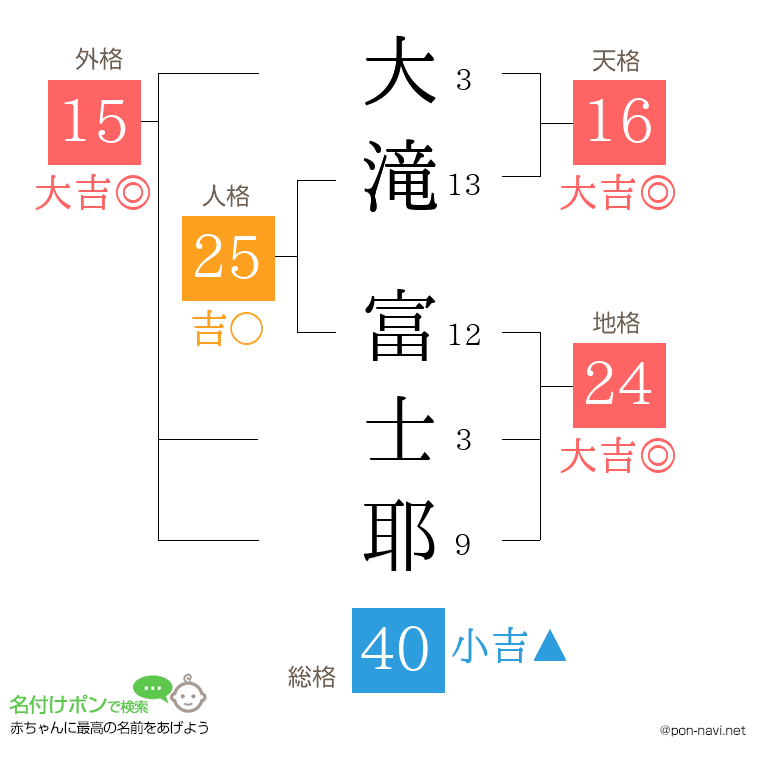 大滝 富士耶さんの姓名判断結果
