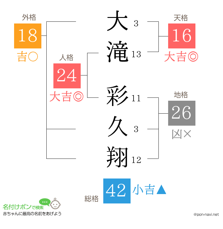 大滝 彩久翔さんの姓名判断結果