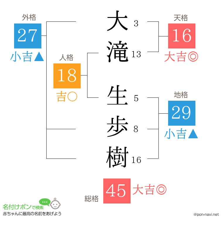 大滝 生歩樹さんの姓名判断結果