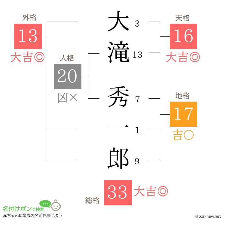 大滝 秀一郎さんの姓名判断結果