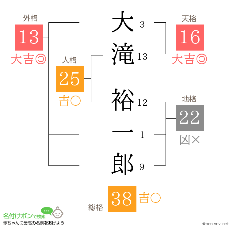 大滝 裕一郎さんの姓名判断結果