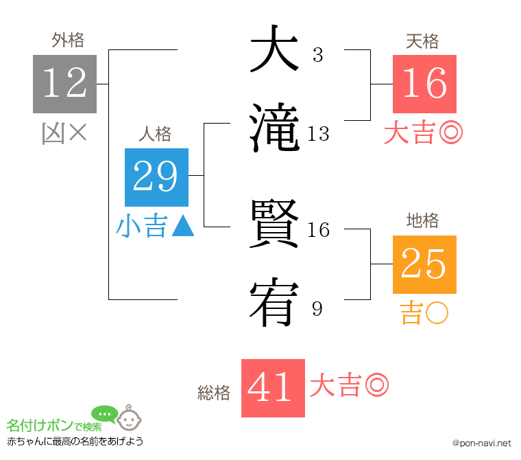 大滝 賢宥さんの姓名判断結果
