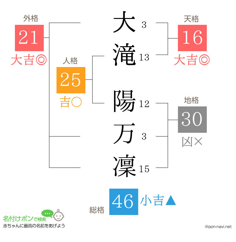 大滝 陽万凜さんの姓名判断結果