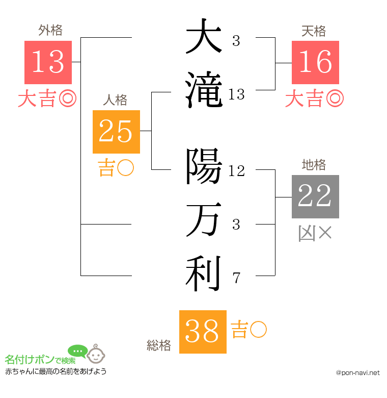 大滝 陽万利さんの姓名判断結果