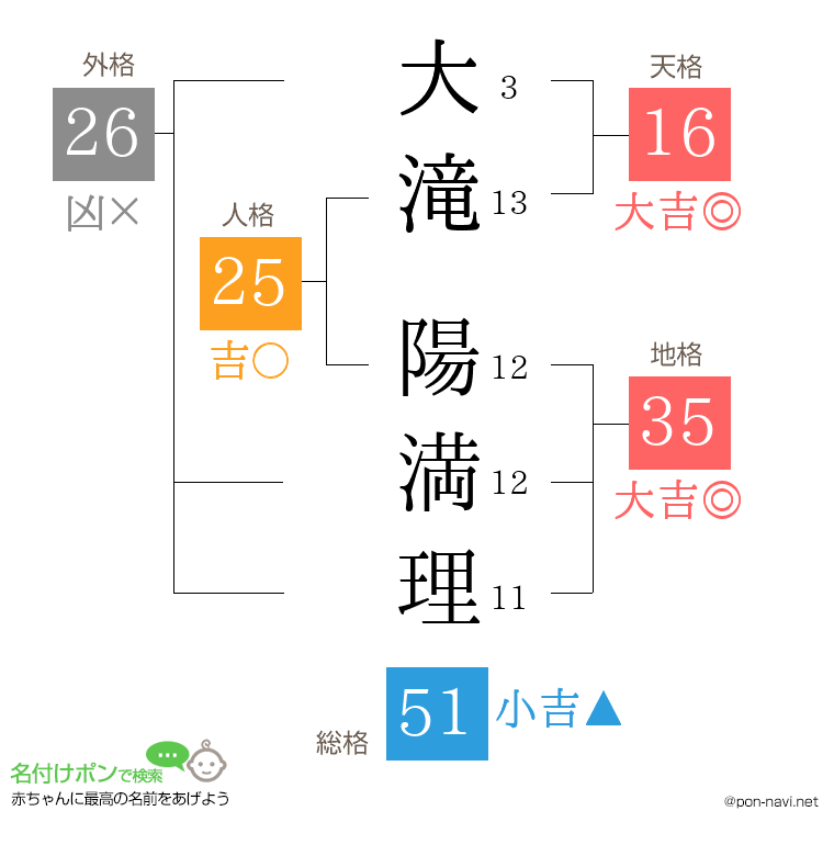 大滝 陽満理さんの姓名判断結果