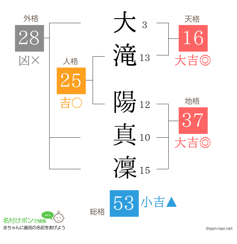 大滝 陽真凜さんの姓名判断結果