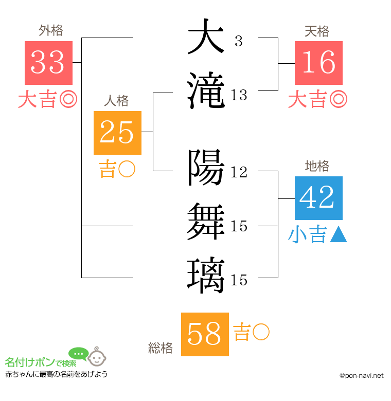 大滝 陽舞璃さんの姓名判断結果