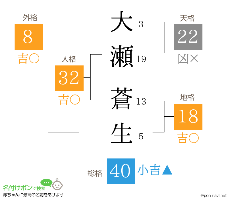 大瀬 蒼生さんの姓名判断結果