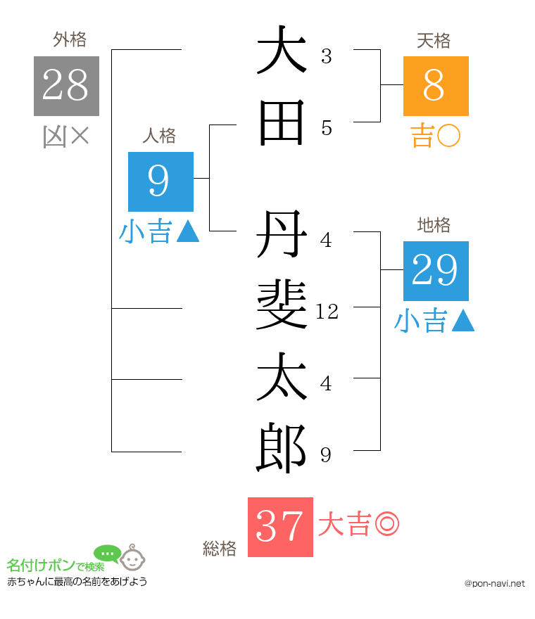 大田 丹斐太郎さんの姓名判断結果