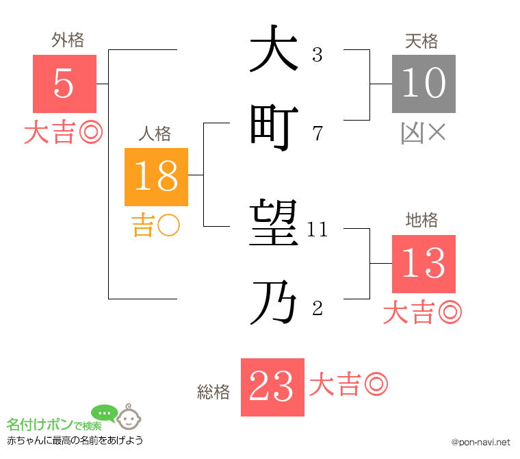 大町 望乃さんの姓名判断結果