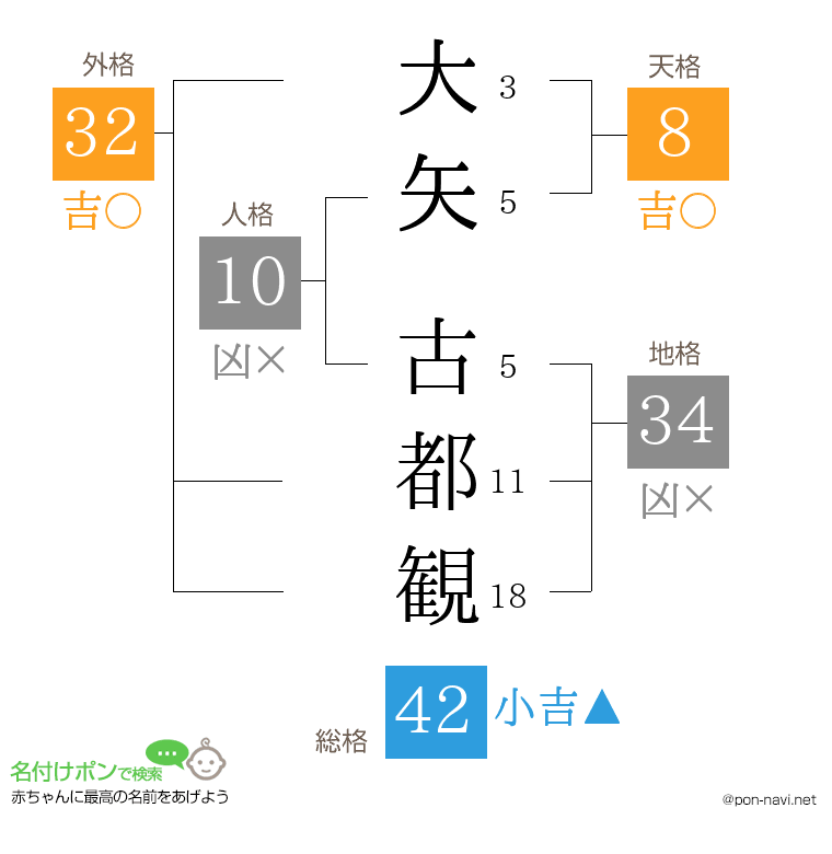 大矢 古都観さんの姓名判断結果