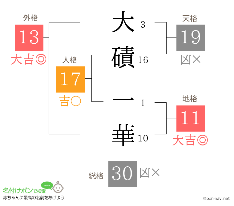 大磧 一華さんの姓名判断結果