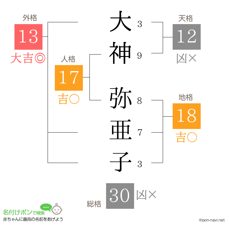 大神 弥亜子さんの姓名判断結果