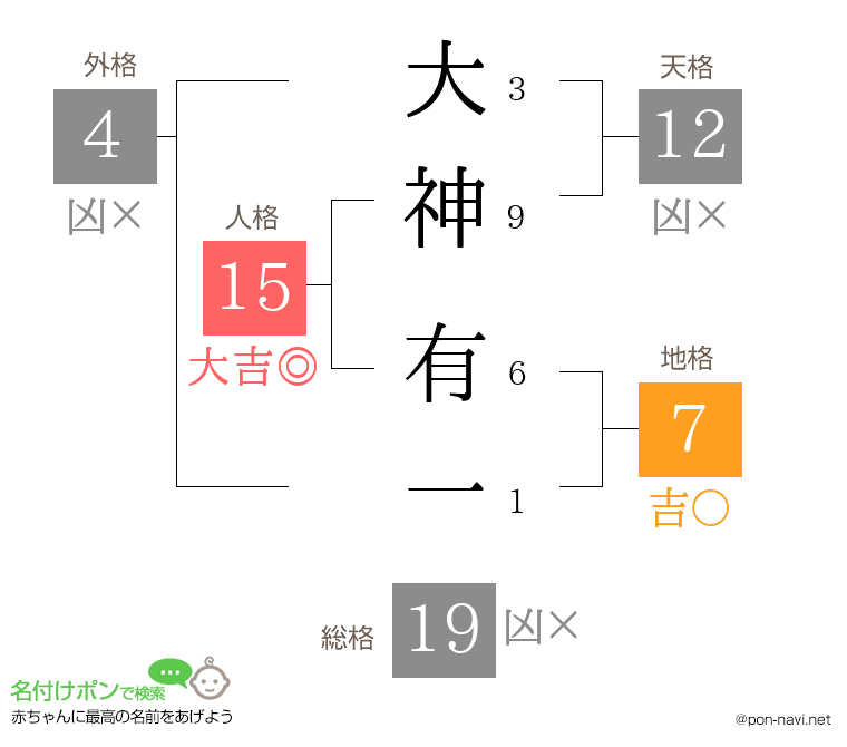 大神 有一さんの姓名判断結果