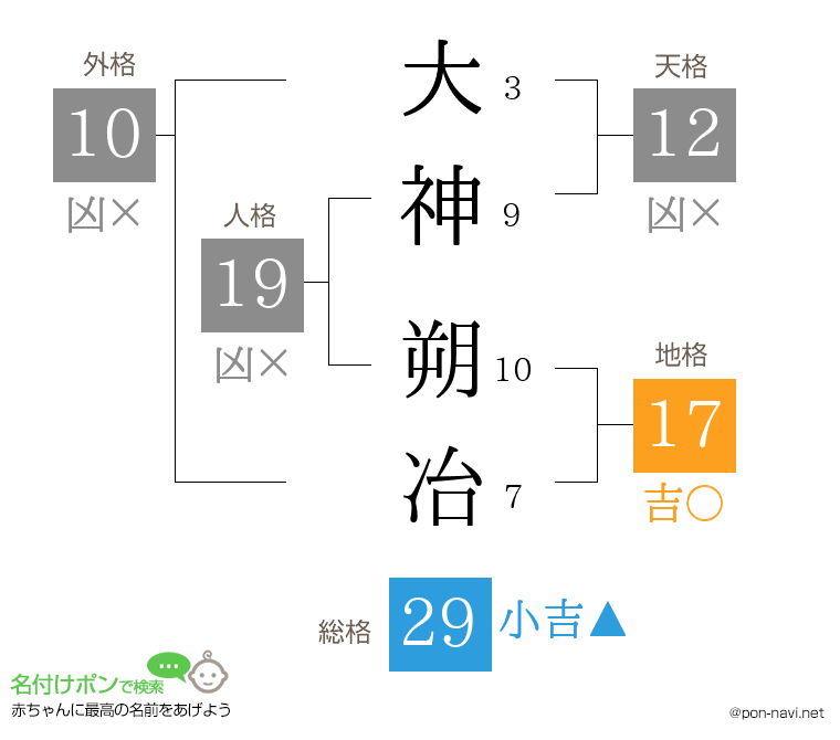 大神 朔冶さんの姓名判断結果