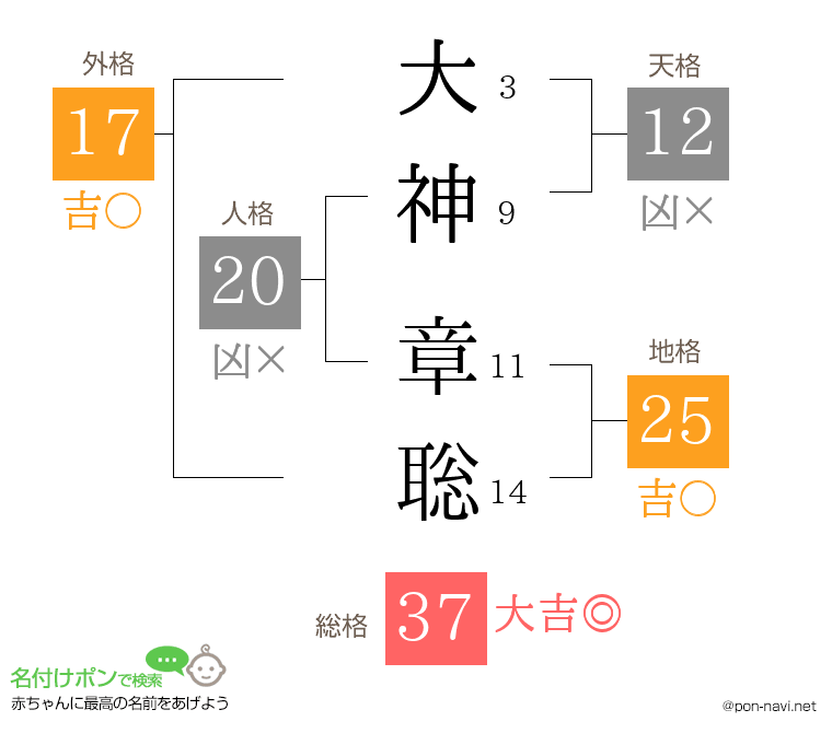 大神 章聡さんの姓名判断結果
