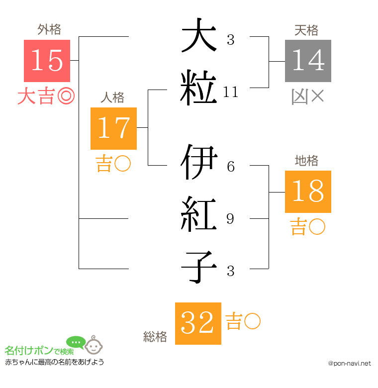 大粒 伊紅子さんの姓名判断結果