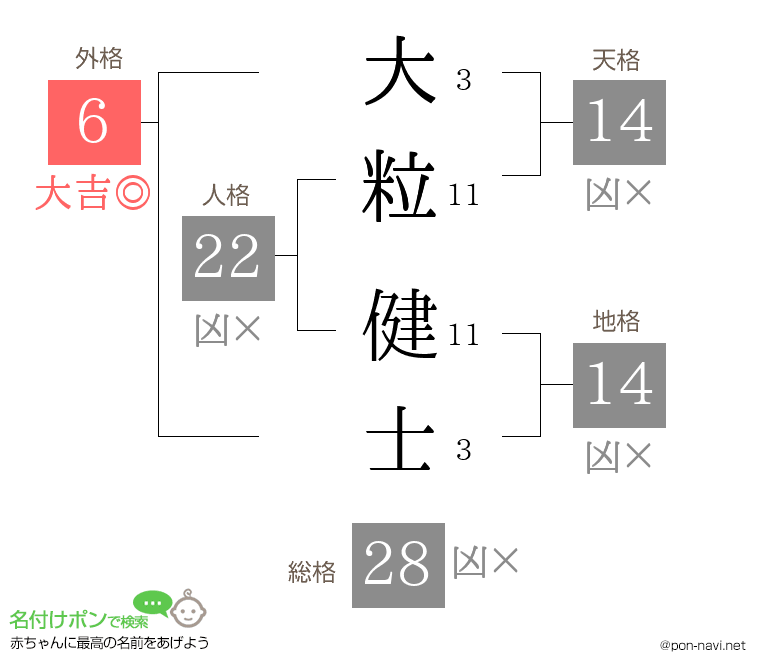 大粒 健士さんの姓名判断結果