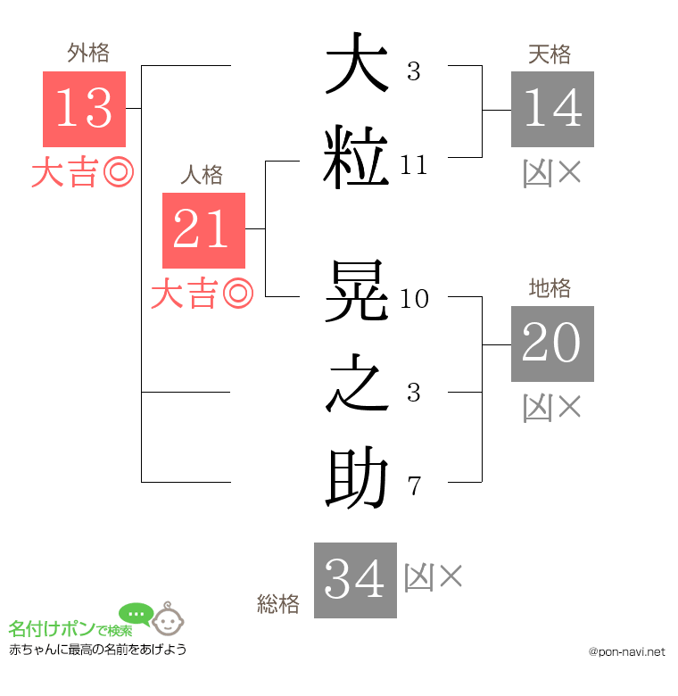 大粒 晃之助さんの姓名判断結果